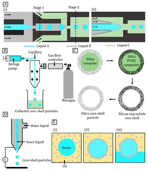 aluminum shell core fabrication|types of core shell particle.